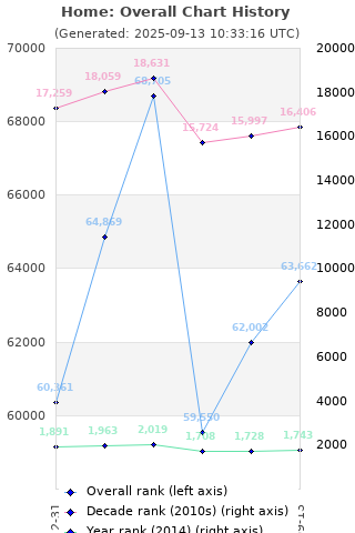 Overall chart history