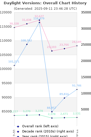 Overall chart history
