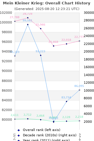 Overall chart history