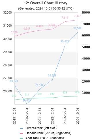 Overall chart history