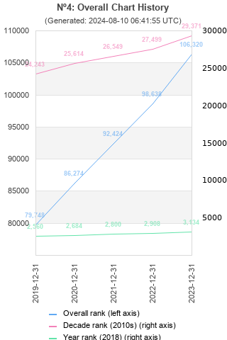 Overall chart history