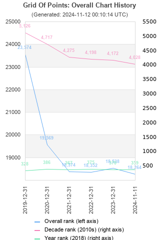 Overall chart history