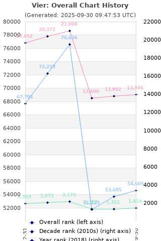 Overall chart history
