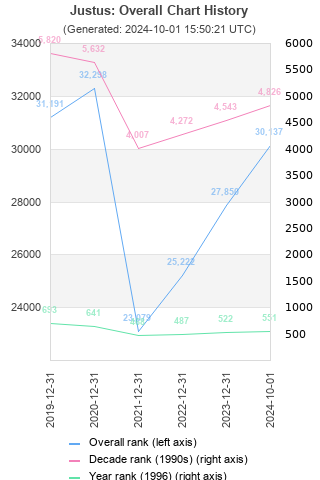 Overall chart history