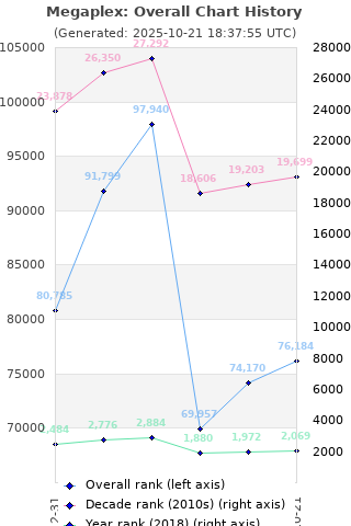 Overall chart history