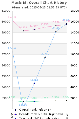 Overall chart history