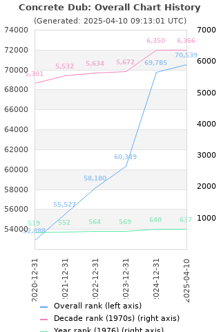 Overall chart history