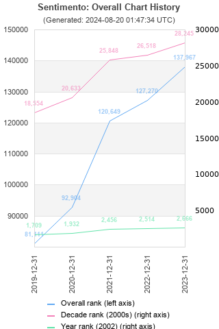 Overall chart history