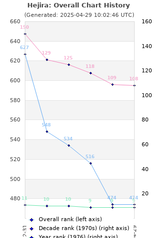 Overall chart history