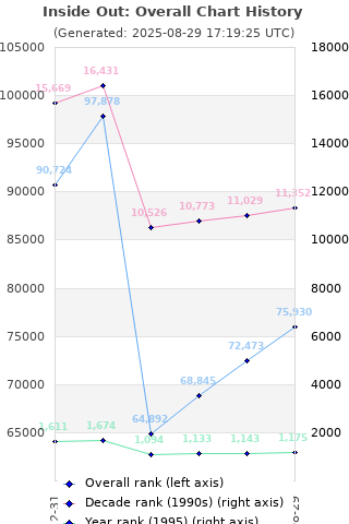 Overall chart history