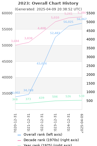 Overall chart history