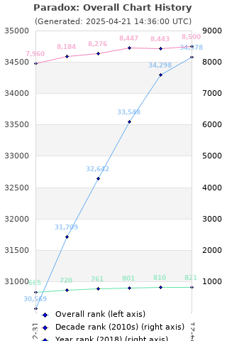 Overall chart history