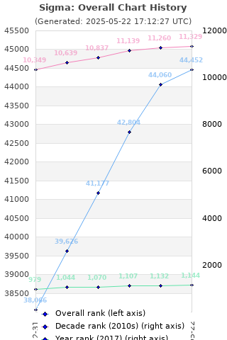 Overall chart history