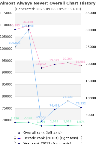 Overall chart history