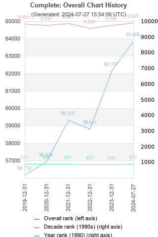 Overall chart history