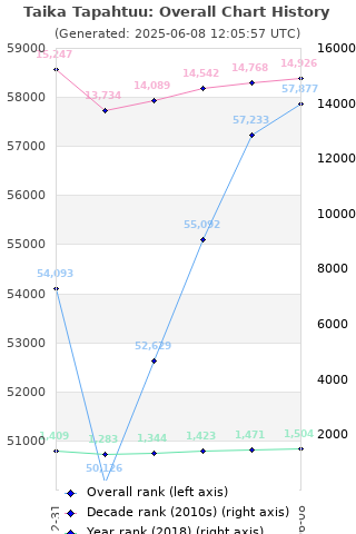 Overall chart history
