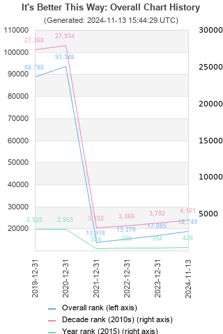 Overall chart history