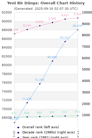 Overall chart history