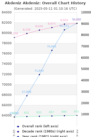 Overall chart history