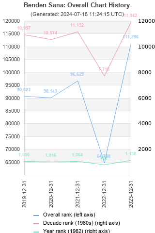 Overall chart history