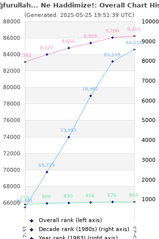 Overall chart history