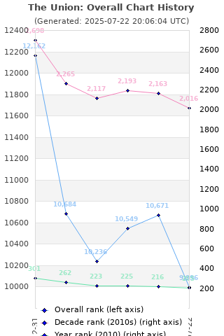 Overall chart history