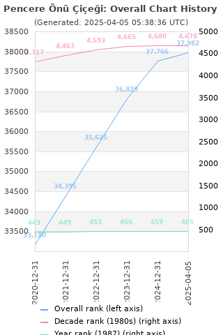 Overall chart history