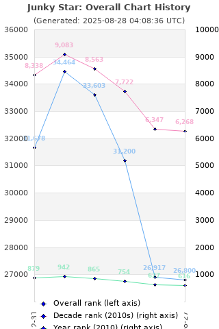 Overall chart history