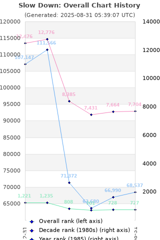 Overall chart history
