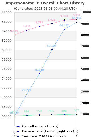 Overall chart history