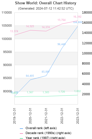 Overall chart history