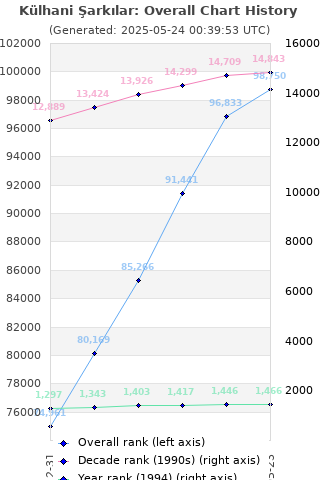 Overall chart history