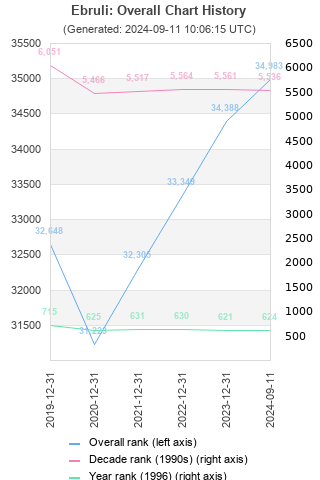 Overall chart history