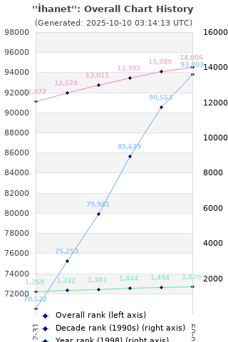 Overall chart history