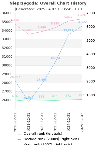 Overall chart history