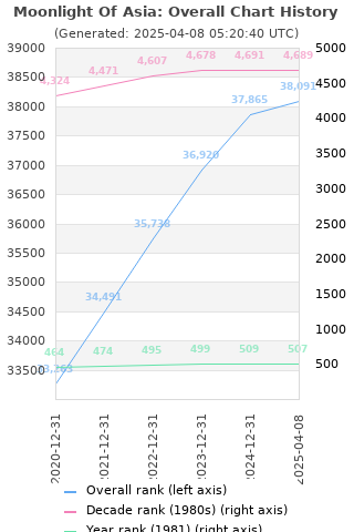Overall chart history