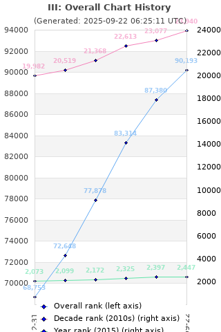 Overall chart history