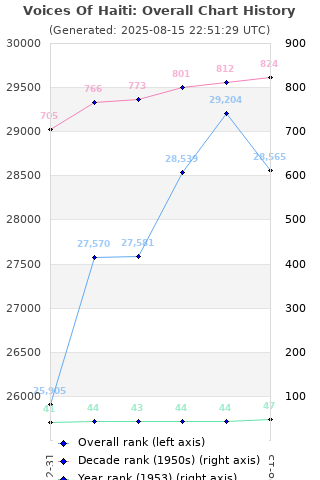 Overall chart history