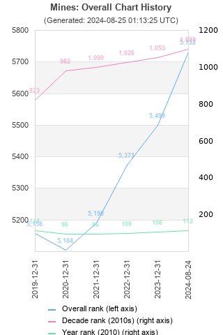 Overall chart history