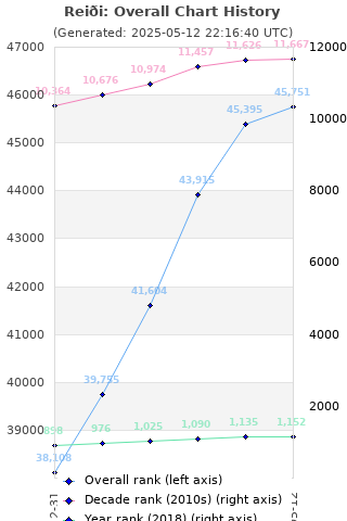 Overall chart history