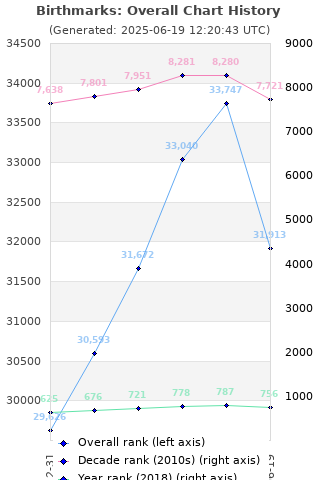 Overall chart history