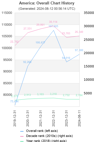 Overall chart history