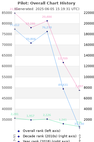 Overall chart history