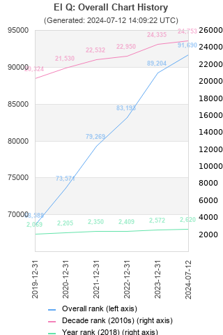 Overall chart history