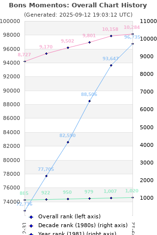 Overall chart history