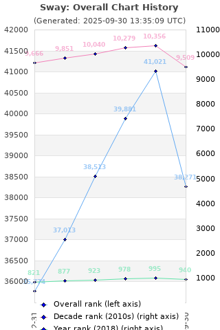 Overall chart history