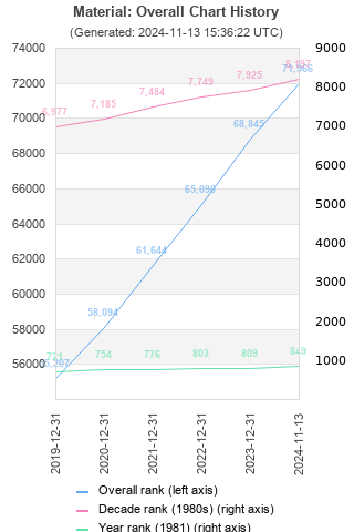 Overall chart history