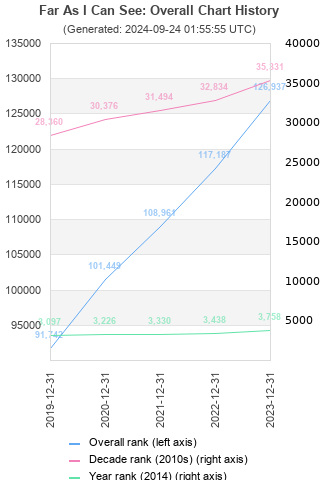 Overall chart history