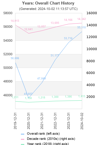 Overall chart history