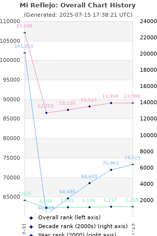 Overall chart history